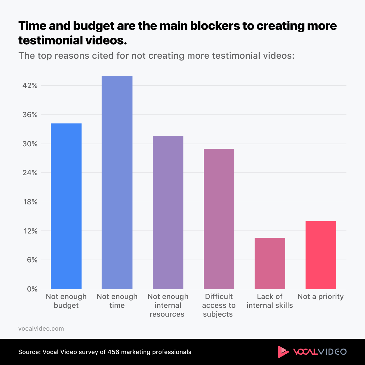Chart showing time and money are the biggest blockers to creating testimonial videos