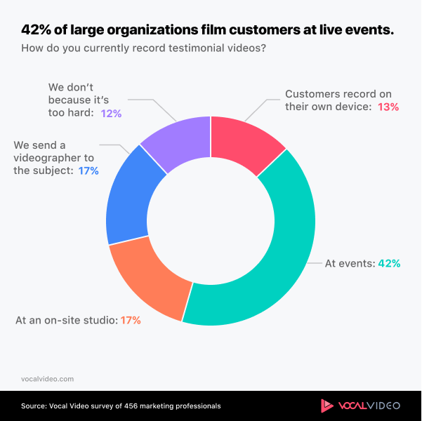 Chart showing that large organizations film video testimonials at events.