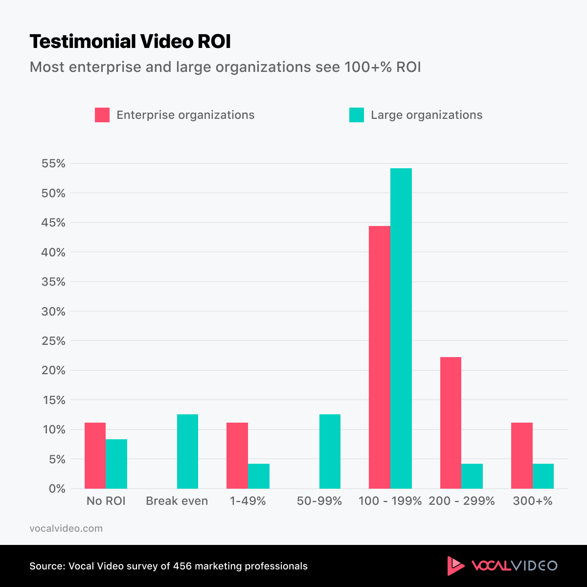 Chart showing the strong ROI from testimonial video for large organizations.