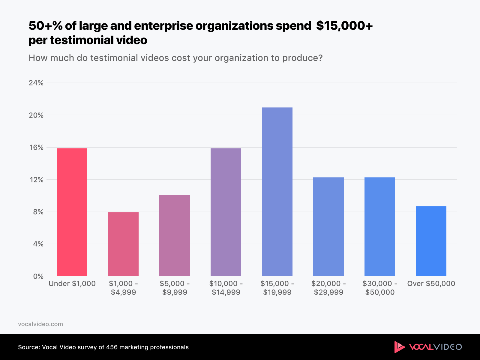 Chart showing that majority of large and enterprise organizations spend $15,000 per testimonial video.