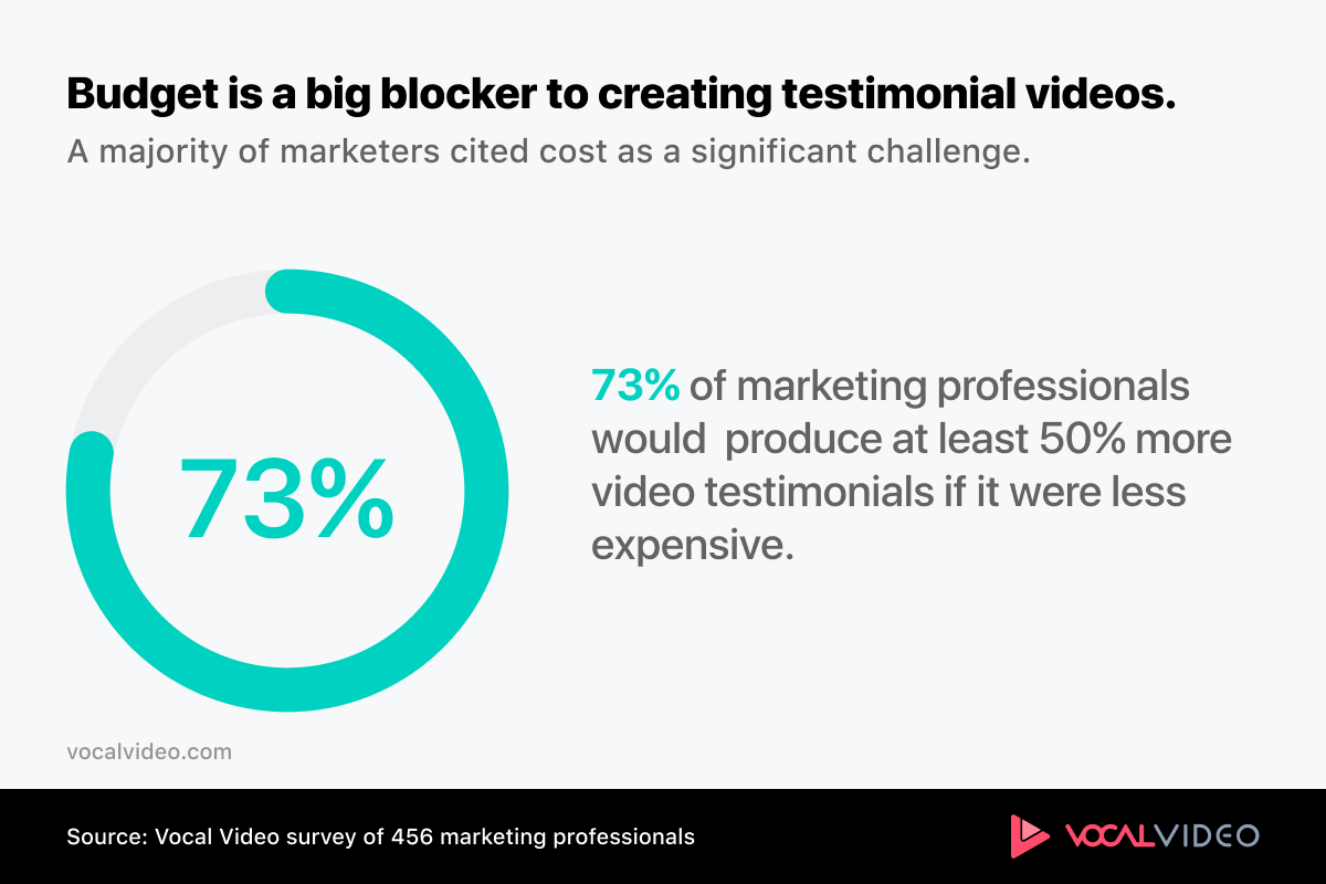 Chart showing that 73% of marketers would produce over 50% more video testimonials if it were less expensive.