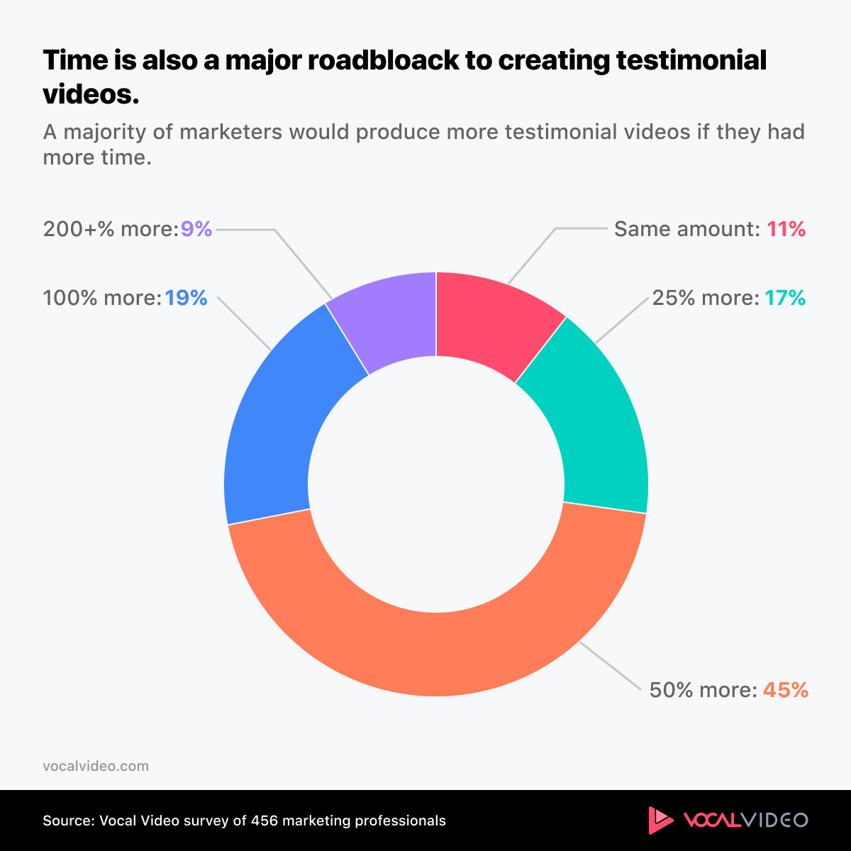 Chart showing the majority of marketers would create more testimonial videos with more time.