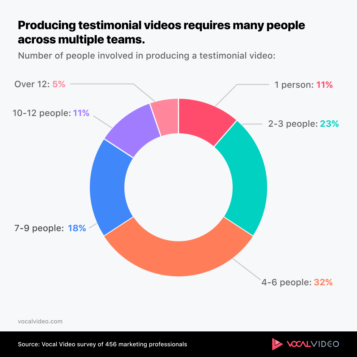 Chart showing testimonial videos require many people and teams.